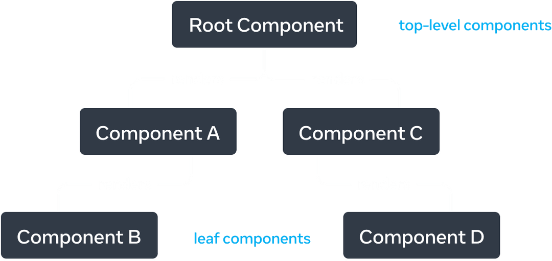 Grafik pohon dengan lima simpul, dengan setiap simpul merepresentasikan komponen. Simpul root terletak di atas grafik pohon dan dilabeli 'Root Component'. Ia memiliki dua panah memanjang ke bawah menuju dua simpul yang dilabeli 'Component A' dan 'Component C'. Setiap panah dilabeli dengan 'renders'. 'Component A' memiliki satu panah 'renders' menuju simpul berlabel 'Component B'. 'Component C' memiliki satu panah 'renders' menuju simpul berlabel 'Component D'.